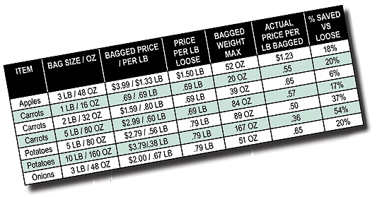 Bagged Produce savings