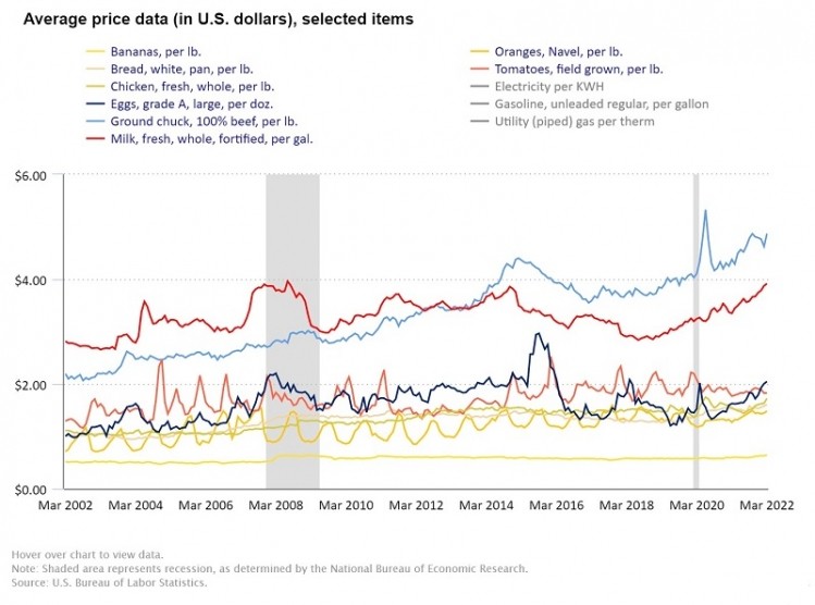 Inflation of Grocery Prices 2002 - 2022