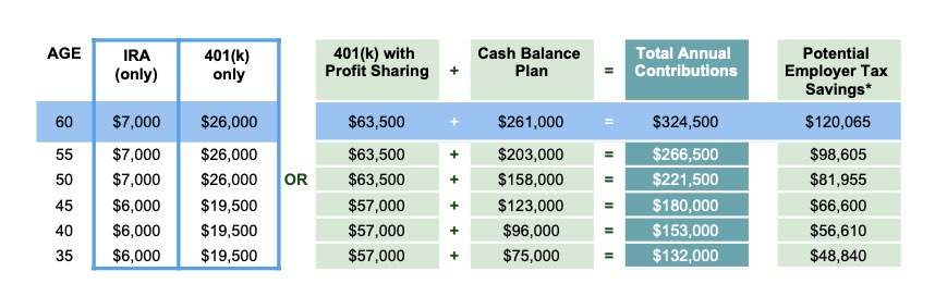 Chart- Comparison of IRA, 401k and Cash Balance Plans