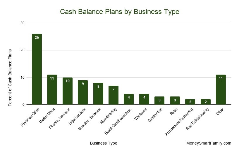 Cash Balance plans by business type
