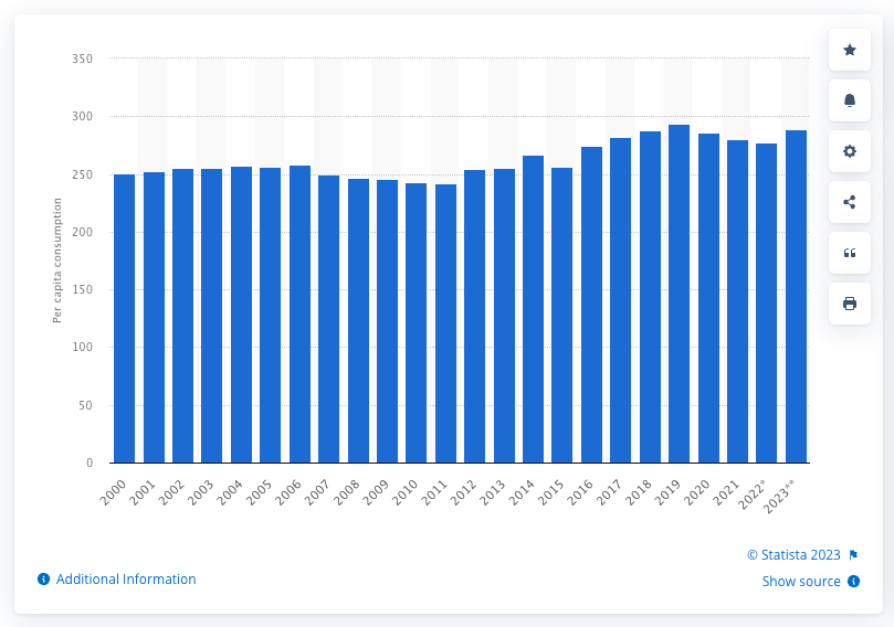 Egg consumption by year per capita