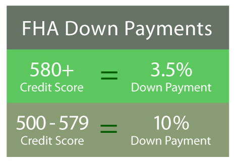 FHA Down Payment Calculator Chart