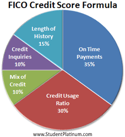 FICO Credit Score pie chart