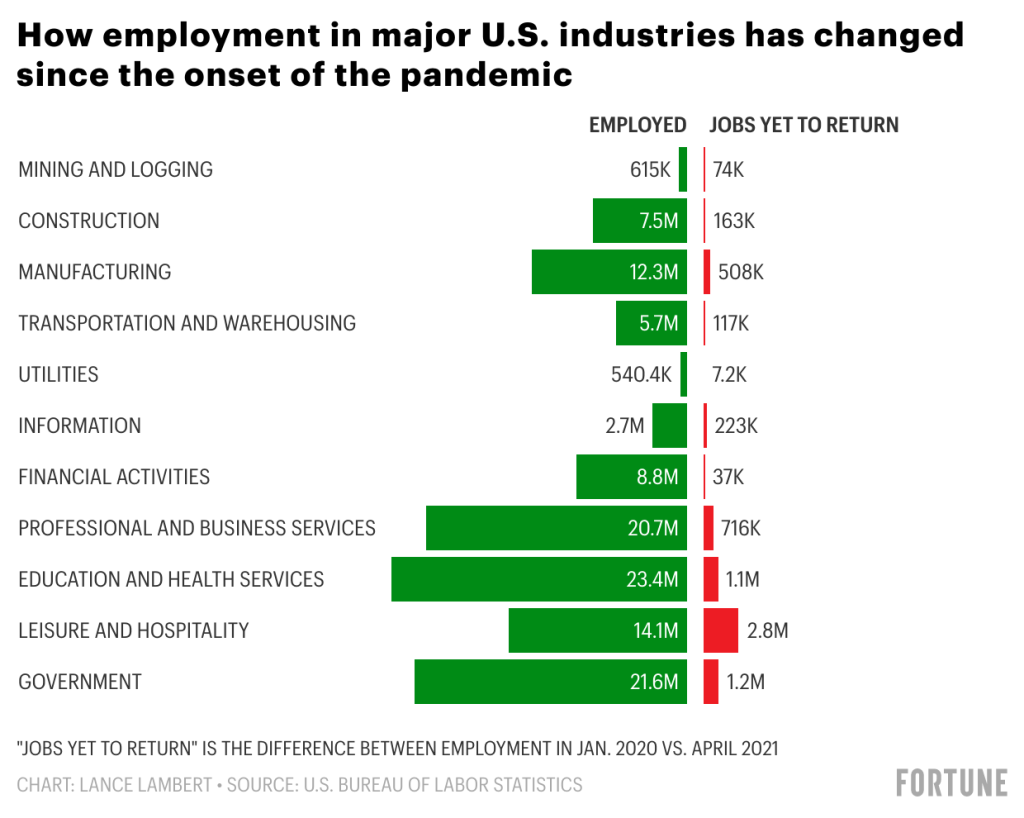 Fortune Magazine - Jobs by industry during pandemic