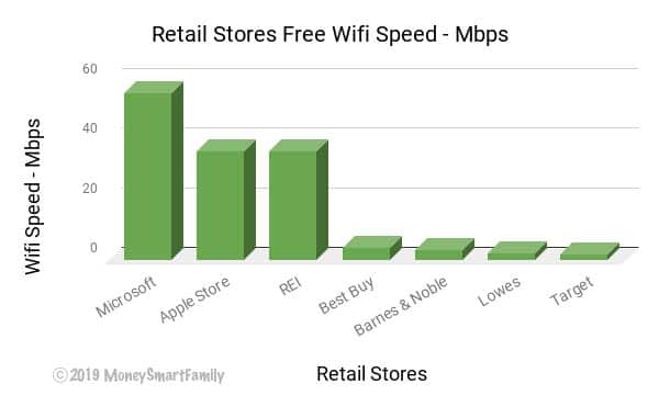 Fastest Free Wifi Speeds at Retail Stores