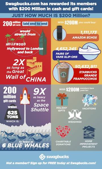 Swagbucks info graphic about money that they've given away.