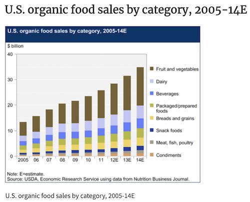 USDA Chart showing growth of organic food production and sales in US. #OrganicFood #SaveOrganicFood
