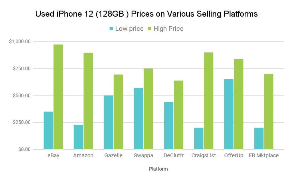 Used iPhone 12 cost chart from resellers